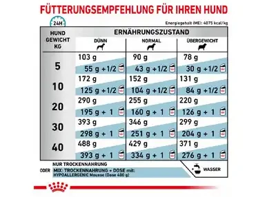 Fuetterungsempfehlung fuer Royal Canin Hypoallergenic Hund