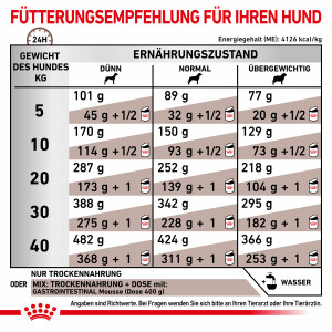 7,5 kg Royal Canin Gastrointestinal - Hund